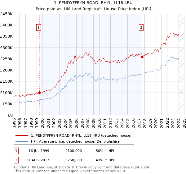 1, PENDYFFRYN ROAD, RHYL, LL18 4RU: Price paid vs HM Land Registry's House Price Index