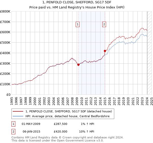 1, PENFOLD CLOSE, SHEFFORD, SG17 5DF: Price paid vs HM Land Registry's House Price Index