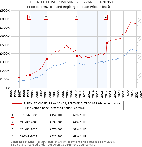 1, PENLEE CLOSE, PRAA SANDS, PENZANCE, TR20 9SR: Price paid vs HM Land Registry's House Price Index