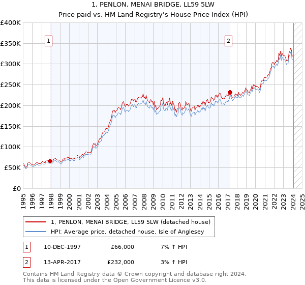 1, PENLON, MENAI BRIDGE, LL59 5LW: Price paid vs HM Land Registry's House Price Index