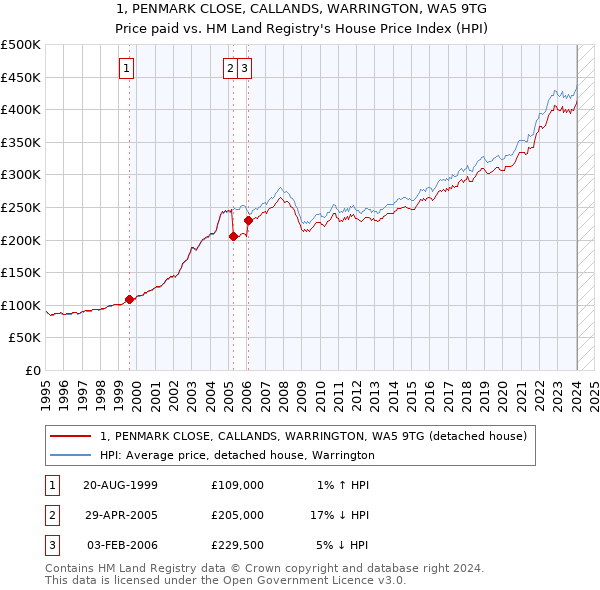 1, PENMARK CLOSE, CALLANDS, WARRINGTON, WA5 9TG: Price paid vs HM Land Registry's House Price Index