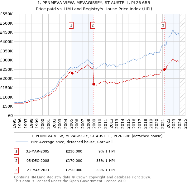 1, PENMEVA VIEW, MEVAGISSEY, ST AUSTELL, PL26 6RB: Price paid vs HM Land Registry's House Price Index