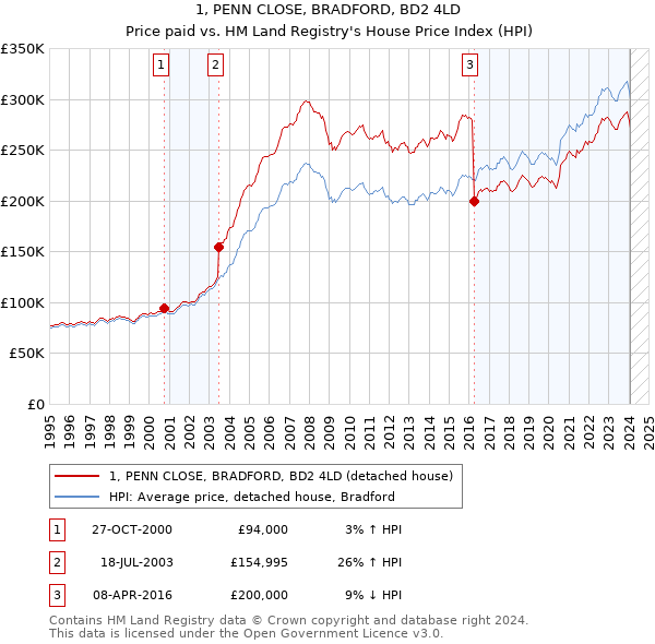1, PENN CLOSE, BRADFORD, BD2 4LD: Price paid vs HM Land Registry's House Price Index