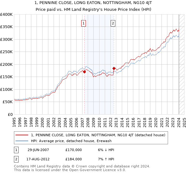 1, PENNINE CLOSE, LONG EATON, NOTTINGHAM, NG10 4JT: Price paid vs HM Land Registry's House Price Index