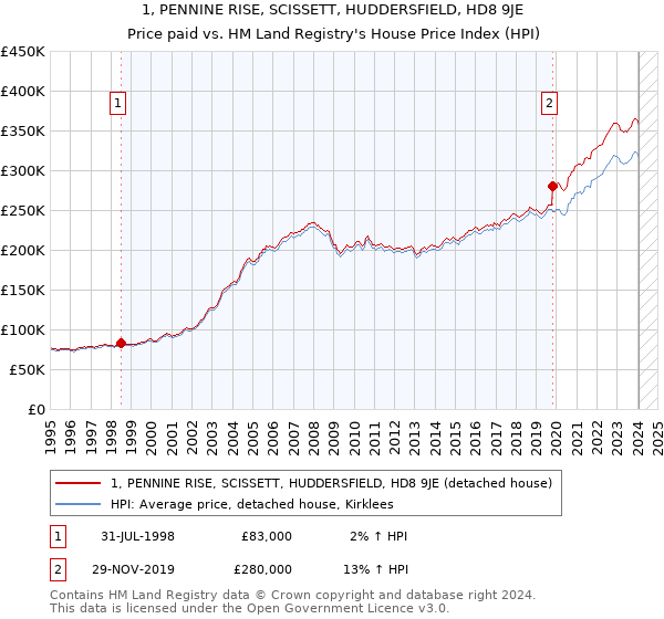 1, PENNINE RISE, SCISSETT, HUDDERSFIELD, HD8 9JE: Price paid vs HM Land Registry's House Price Index