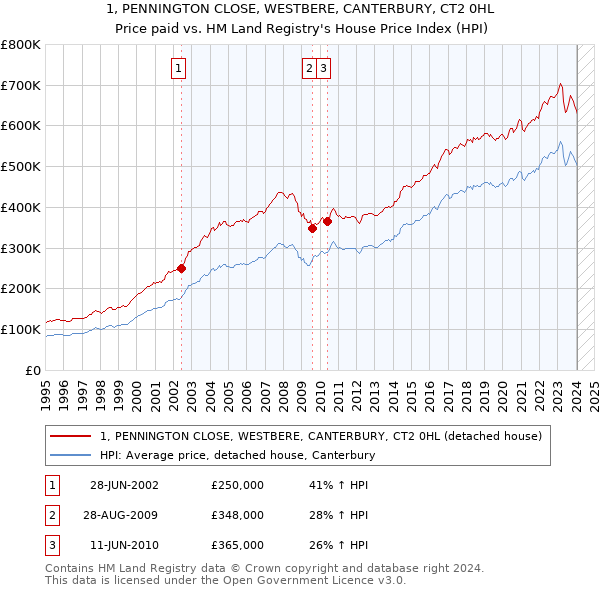 1, PENNINGTON CLOSE, WESTBERE, CANTERBURY, CT2 0HL: Price paid vs HM Land Registry's House Price Index
