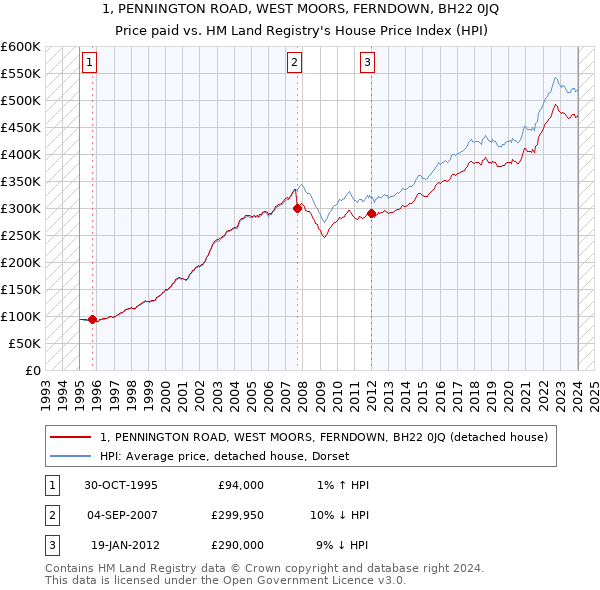 1, PENNINGTON ROAD, WEST MOORS, FERNDOWN, BH22 0JQ: Price paid vs HM Land Registry's House Price Index