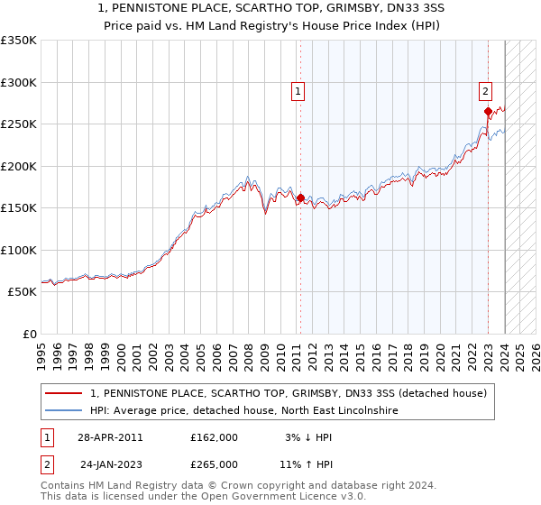 1, PENNISTONE PLACE, SCARTHO TOP, GRIMSBY, DN33 3SS: Price paid vs HM Land Registry's House Price Index