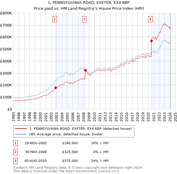 1, PENNSYLVANIA ROAD, EXETER, EX4 6BP: Price paid vs HM Land Registry's House Price Index