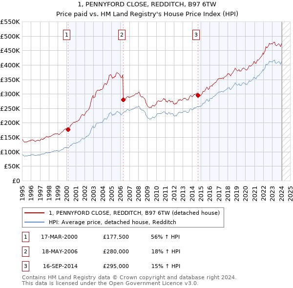 1, PENNYFORD CLOSE, REDDITCH, B97 6TW: Price paid vs HM Land Registry's House Price Index