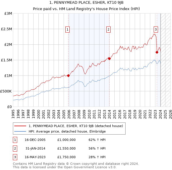 1, PENNYMEAD PLACE, ESHER, KT10 9JB: Price paid vs HM Land Registry's House Price Index