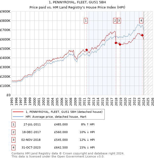 1, PENNYROYAL, FLEET, GU51 5BH: Price paid vs HM Land Registry's House Price Index