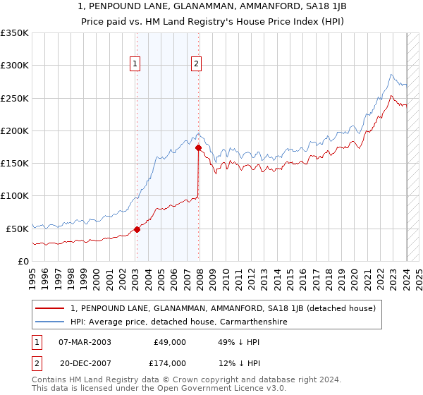 1, PENPOUND LANE, GLANAMMAN, AMMANFORD, SA18 1JB: Price paid vs HM Land Registry's House Price Index