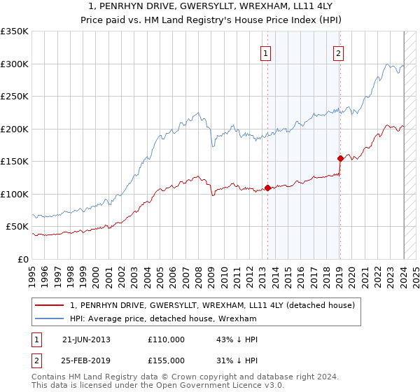 1, PENRHYN DRIVE, GWERSYLLT, WREXHAM, LL11 4LY: Price paid vs HM Land Registry's House Price Index