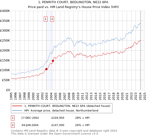 1, PENRITH COURT, BEDLINGTON, NE22 6PA: Price paid vs HM Land Registry's House Price Index