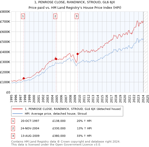 1, PENROSE CLOSE, RANDWICK, STROUD, GL6 6JX: Price paid vs HM Land Registry's House Price Index