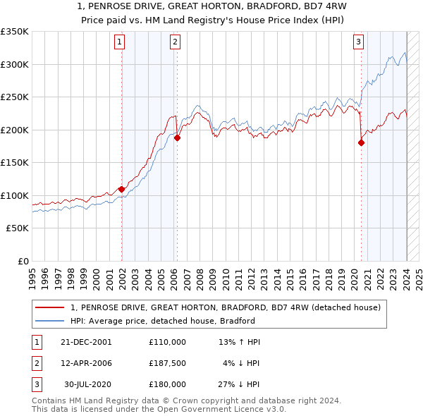 1, PENROSE DRIVE, GREAT HORTON, BRADFORD, BD7 4RW: Price paid vs HM Land Registry's House Price Index