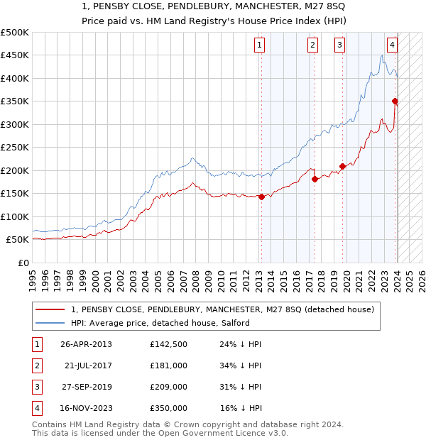 1, PENSBY CLOSE, PENDLEBURY, MANCHESTER, M27 8SQ: Price paid vs HM Land Registry's House Price Index