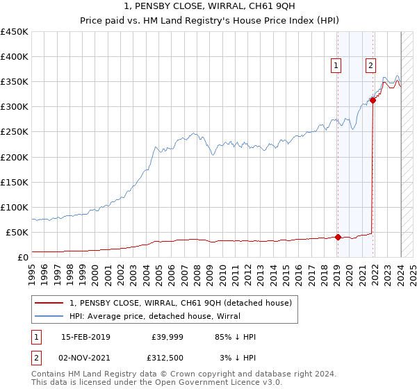 1, PENSBY CLOSE, WIRRAL, CH61 9QH: Price paid vs HM Land Registry's House Price Index