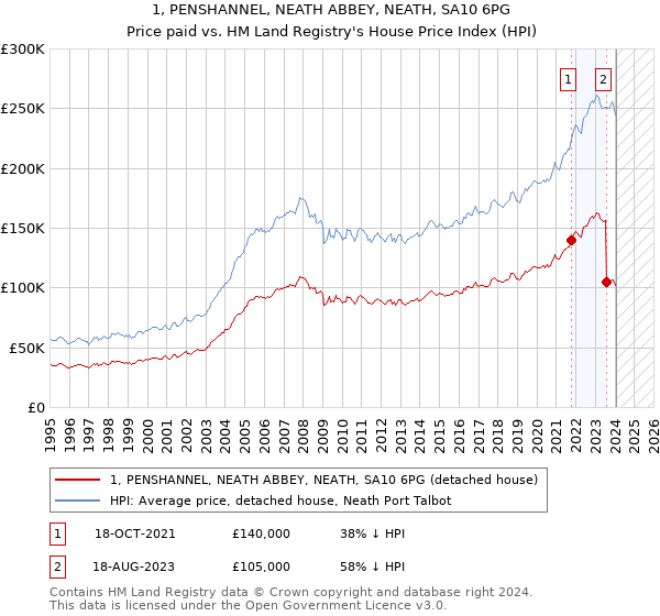1, PENSHANNEL, NEATH ABBEY, NEATH, SA10 6PG: Price paid vs HM Land Registry's House Price Index