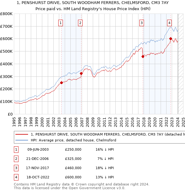 1, PENSHURST DRIVE, SOUTH WOODHAM FERRERS, CHELMSFORD, CM3 7AY: Price paid vs HM Land Registry's House Price Index