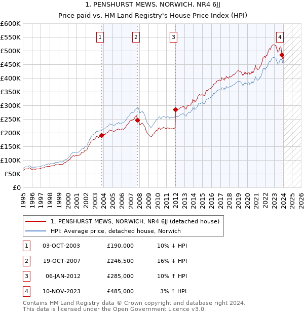 1, PENSHURST MEWS, NORWICH, NR4 6JJ: Price paid vs HM Land Registry's House Price Index