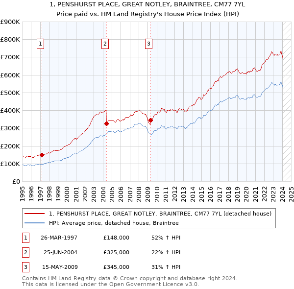1, PENSHURST PLACE, GREAT NOTLEY, BRAINTREE, CM77 7YL: Price paid vs HM Land Registry's House Price Index