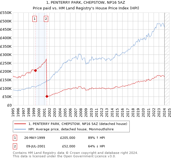 1, PENTERRY PARK, CHEPSTOW, NP16 5AZ: Price paid vs HM Land Registry's House Price Index