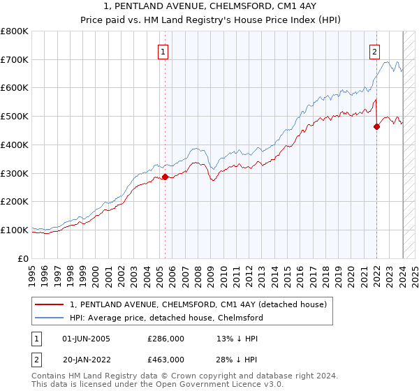 1, PENTLAND AVENUE, CHELMSFORD, CM1 4AY: Price paid vs HM Land Registry's House Price Index