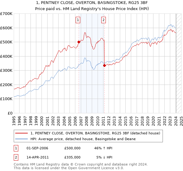 1, PENTNEY CLOSE, OVERTON, BASINGSTOKE, RG25 3BF: Price paid vs HM Land Registry's House Price Index