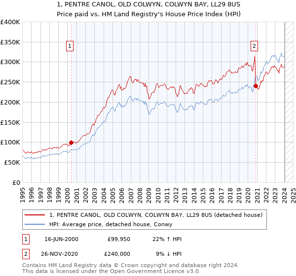 1, PENTRE CANOL, OLD COLWYN, COLWYN BAY, LL29 8US: Price paid vs HM Land Registry's House Price Index