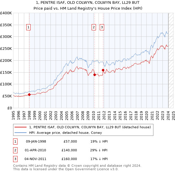 1, PENTRE ISAF, OLD COLWYN, COLWYN BAY, LL29 8UT: Price paid vs HM Land Registry's House Price Index