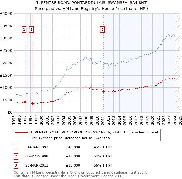 1, PENTRE ROAD, PONTARDDULAIS, SWANSEA, SA4 8HT: Price paid vs HM Land Registry's House Price Index