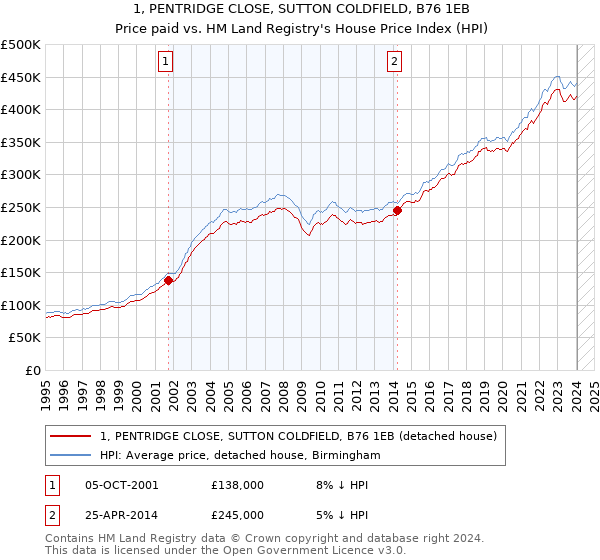 1, PENTRIDGE CLOSE, SUTTON COLDFIELD, B76 1EB: Price paid vs HM Land Registry's House Price Index