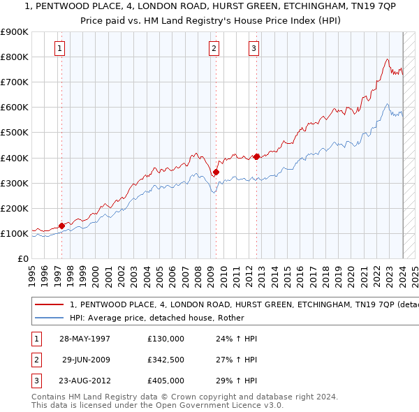 1, PENTWOOD PLACE, 4, LONDON ROAD, HURST GREEN, ETCHINGHAM, TN19 7QP: Price paid vs HM Land Registry's House Price Index