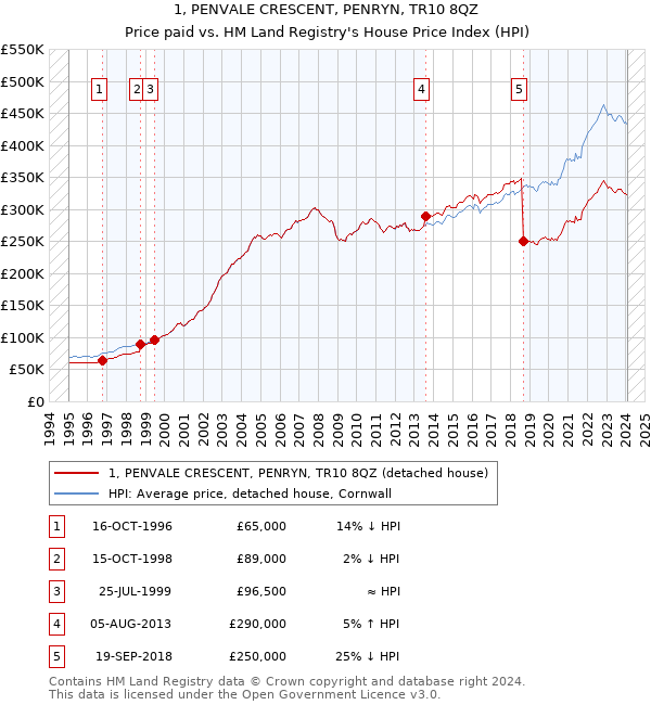 1, PENVALE CRESCENT, PENRYN, TR10 8QZ: Price paid vs HM Land Registry's House Price Index