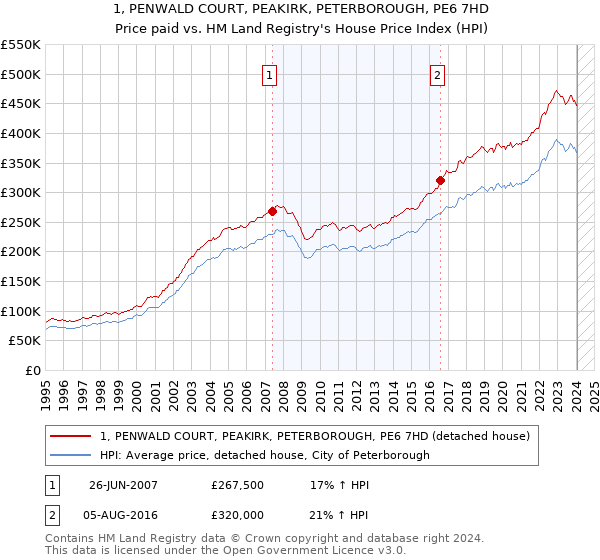 1, PENWALD COURT, PEAKIRK, PETERBOROUGH, PE6 7HD: Price paid vs HM Land Registry's House Price Index