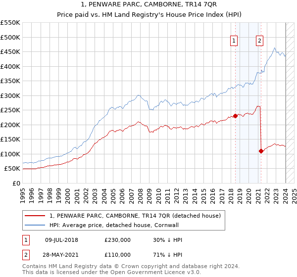 1, PENWARE PARC, CAMBORNE, TR14 7QR: Price paid vs HM Land Registry's House Price Index