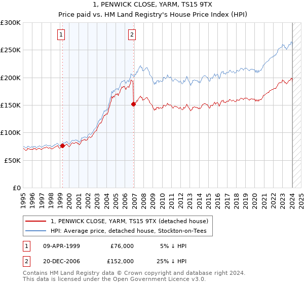 1, PENWICK CLOSE, YARM, TS15 9TX: Price paid vs HM Land Registry's House Price Index