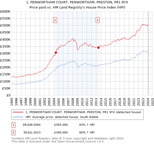 1, PENWORTHAM COURT, PENWORTHAM, PRESTON, PR1 9YX: Price paid vs HM Land Registry's House Price Index