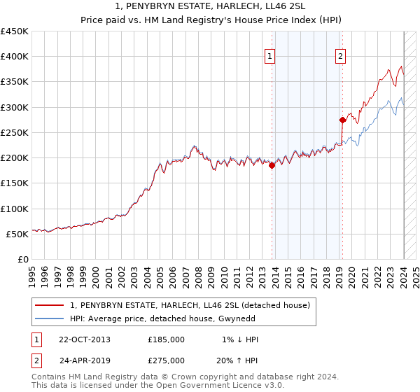 1, PENYBRYN ESTATE, HARLECH, LL46 2SL: Price paid vs HM Land Registry's House Price Index