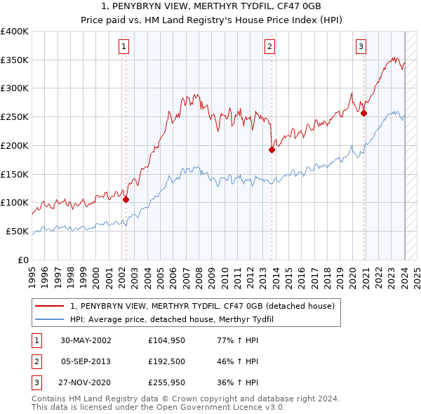 1, PENYBRYN VIEW, MERTHYR TYDFIL, CF47 0GB: Price paid vs HM Land Registry's House Price Index