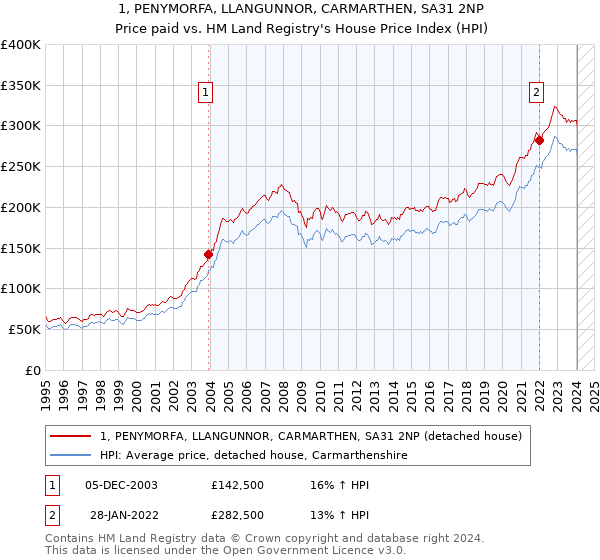 1, PENYMORFA, LLANGUNNOR, CARMARTHEN, SA31 2NP: Price paid vs HM Land Registry's House Price Index