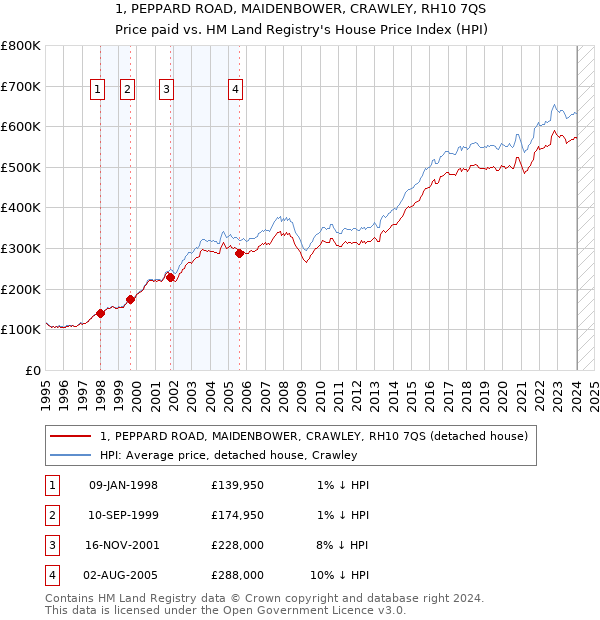 1, PEPPARD ROAD, MAIDENBOWER, CRAWLEY, RH10 7QS: Price paid vs HM Land Registry's House Price Index