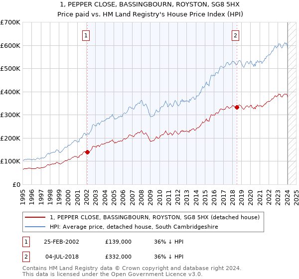 1, PEPPER CLOSE, BASSINGBOURN, ROYSTON, SG8 5HX: Price paid vs HM Land Registry's House Price Index