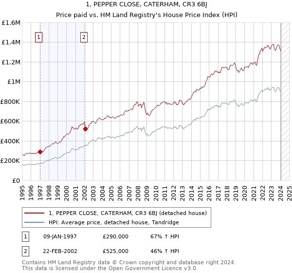 1, PEPPER CLOSE, CATERHAM, CR3 6BJ: Price paid vs HM Land Registry's House Price Index