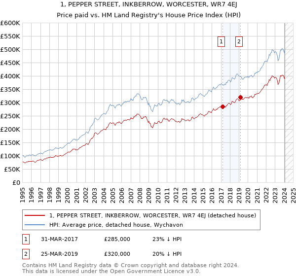 1, PEPPER STREET, INKBERROW, WORCESTER, WR7 4EJ: Price paid vs HM Land Registry's House Price Index