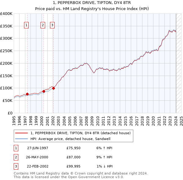 1, PEPPERBOX DRIVE, TIPTON, DY4 8TR: Price paid vs HM Land Registry's House Price Index