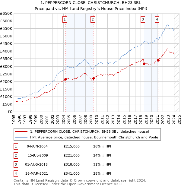 1, PEPPERCORN CLOSE, CHRISTCHURCH, BH23 3BL: Price paid vs HM Land Registry's House Price Index