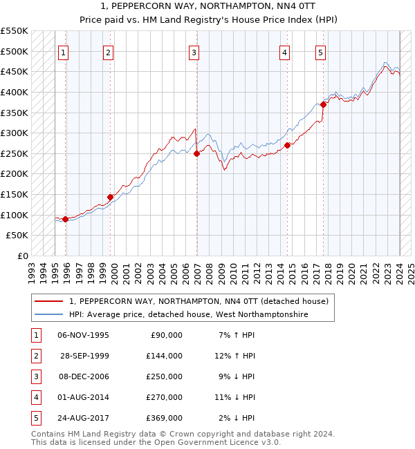 1, PEPPERCORN WAY, NORTHAMPTON, NN4 0TT: Price paid vs HM Land Registry's House Price Index